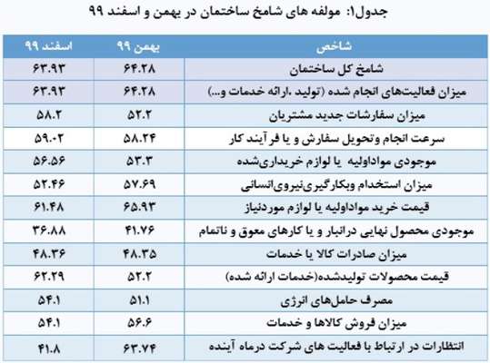 نتایج شامخ اسفند ۹۹ منتشر شد/ کاهش سرعت بهبود فعالیت‌های ساختمان