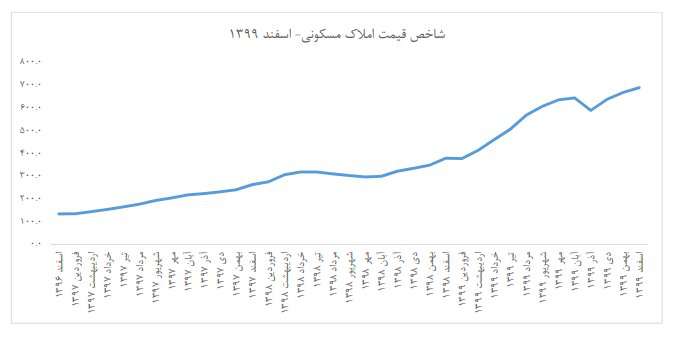 روند کاهشی نرخ تورم ماهانه مسکن