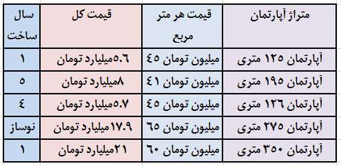 قیمت عجیب آپارتمان‌ها در منطقه ۲۲