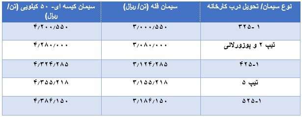قیمت سیمان با هماهنگی سازمان حمایت و ستاد تنظیم بازار افزایش یافت+جدول