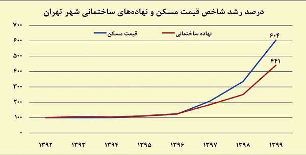 بر اساس آمارهای هشت‌ساله مسکن و نهاده‌های تولید مسکن؛ قیمت مسکن از تورم مصالح ساختمانی دستور نمی‌گیرد