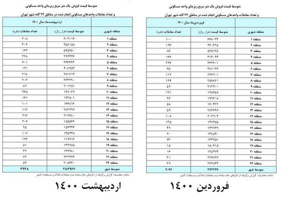  حجم معاملات مسکن کاهش یافته است