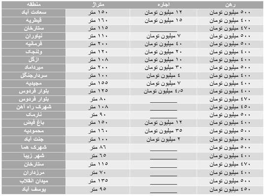  قیمت‌های عجیب برای اجاره مسکن در تهران