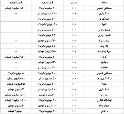  نگاهی بر بازار اجاره مسکن در اراک