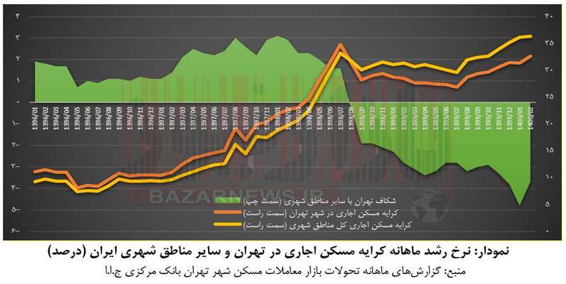  بررسی تحولات بازار معاملات مسکن