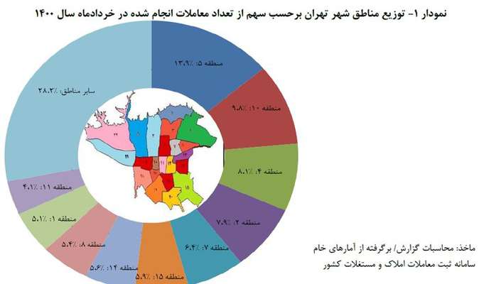 بازار مسکن پایتخت در انتظار ریزش حباب
