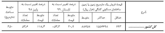  کاهش چشمگیر معاملات زمین در پاییز ۹۹