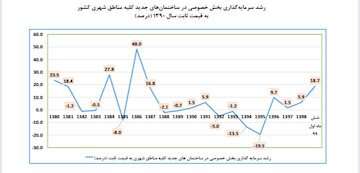  رشد سهم ساختمان از تولید ناخالص داخلی