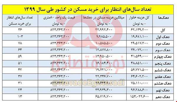  بیش از یک قرن انتظار برای خانه دار شدن!