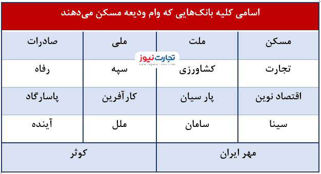  کدام بانک ها وام ودیعه پرداخت می کنند؟