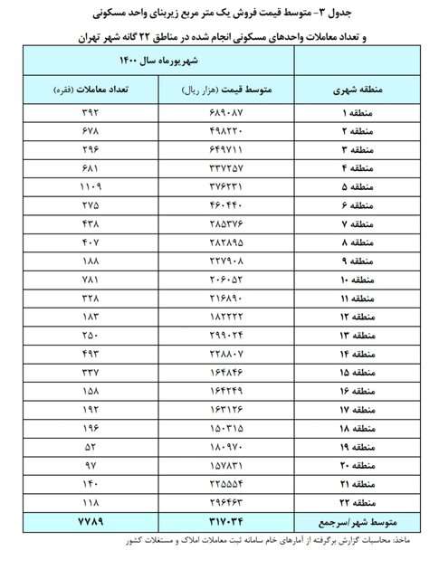  مرور قیمت مسکن در مناطق مختلف تهران
