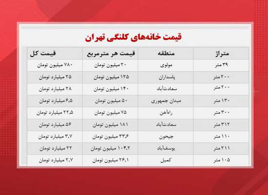  قیمت های عجیب املاک کلنگی در پایتخت!