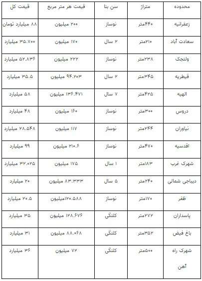  فروش خانه‌های ۹۹ میلیارد تومانی در تهران
