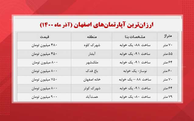  نگاهی به قیمت مسکن در شهر اصفهان