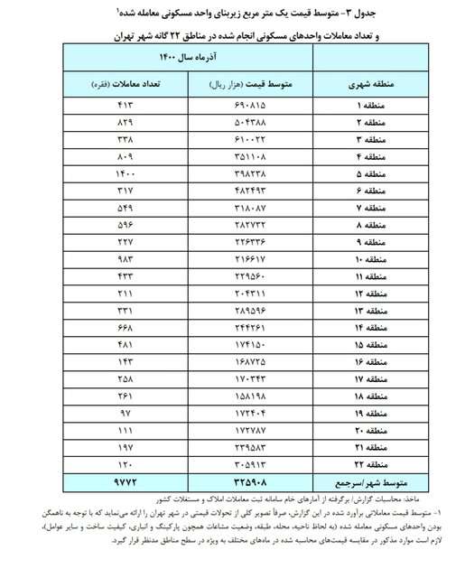  بررسی تغییرات قیمت مسکن در تهران