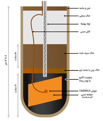  چاه ارت و چند نکته مهم در اجرا و نگهداری از آن