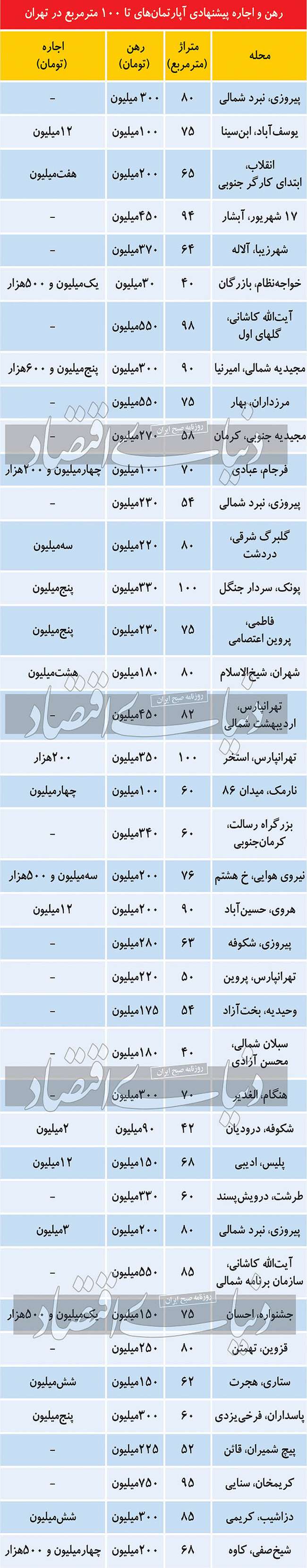 جای خالی ثبات در بازار اجاره مسکن