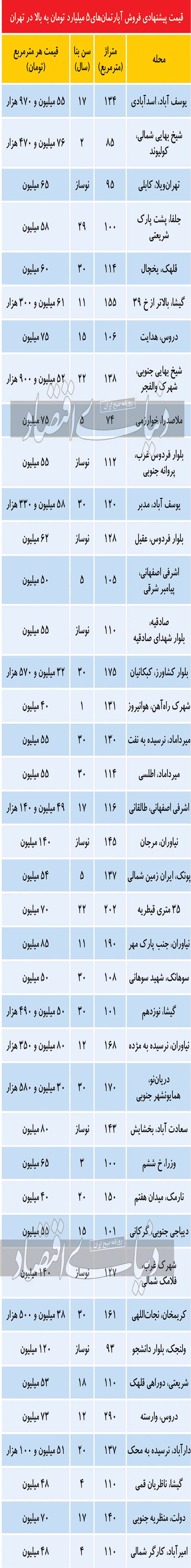 فهرست خانه‌های حداقل ۵ میلیاردی در پایتخت