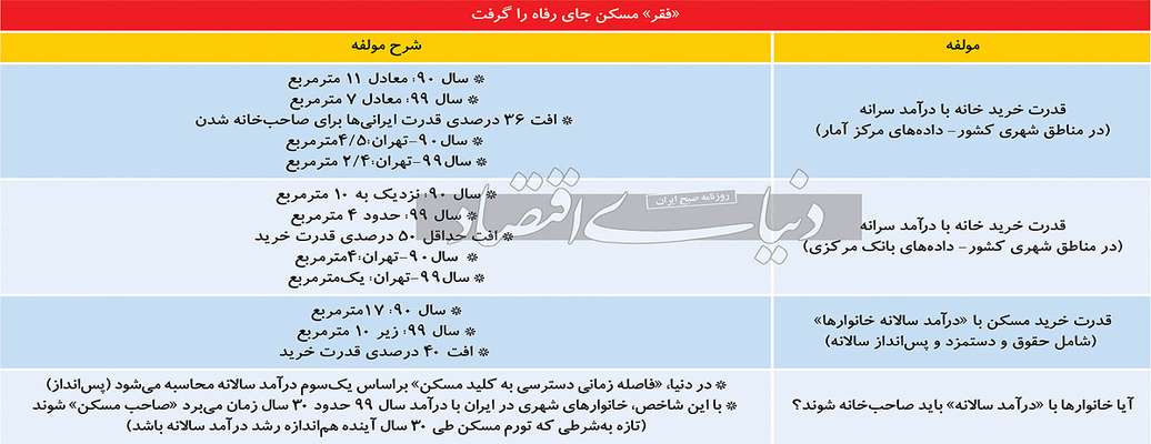 تبخیر رفاه ملکی در دهه ۹۰