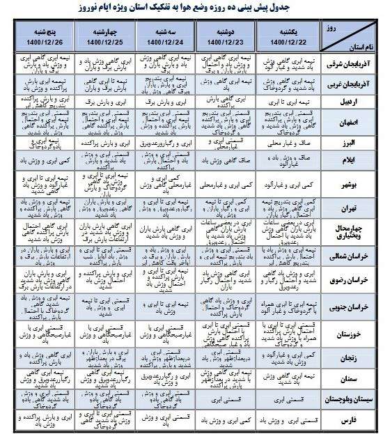هواشناسی ایران ۱۴۰۰/۱۲/۲۳؛ پیش‌بینی ۱۰ روز وضع هوا ویژه نوروز ۱۴۰۱ + جزئیات