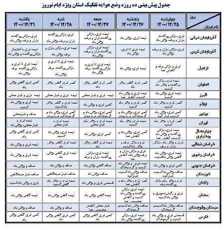 هواشناسی ایران ۱۴۰۰/۱۲/۲۶؛ ماندگاری توده هوای سرد تا شنبه هفته آینده/ هشدار سازمان هواشناسی به کشاورزان ۱۶ استان‌ها