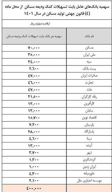 شرایط پرداخت تسهیلات کمک ودیعه مسکن + جزییات