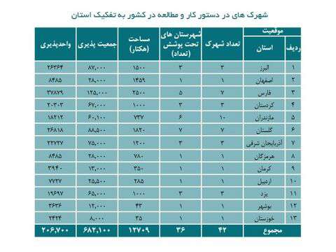  نگاهی به عملکرد یکساله شرکت عمران شهرهای جدید