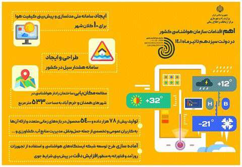 اینفوگرافیک|اهم اقدامات سازمان هواشناسی در دولت سیزدهم تا تیرماه ۱۴۰۱