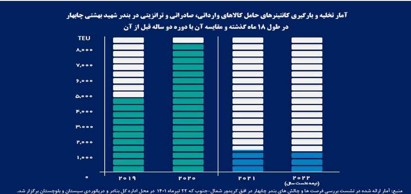 درآمد ۹۹ درصدی هندی‌ها در مقابل درآمد یک درصد ایرانی‌ها در بندر چابهار/ افت ۸۰ درصدی عملیات کانتینری بندر شهید بهشتی