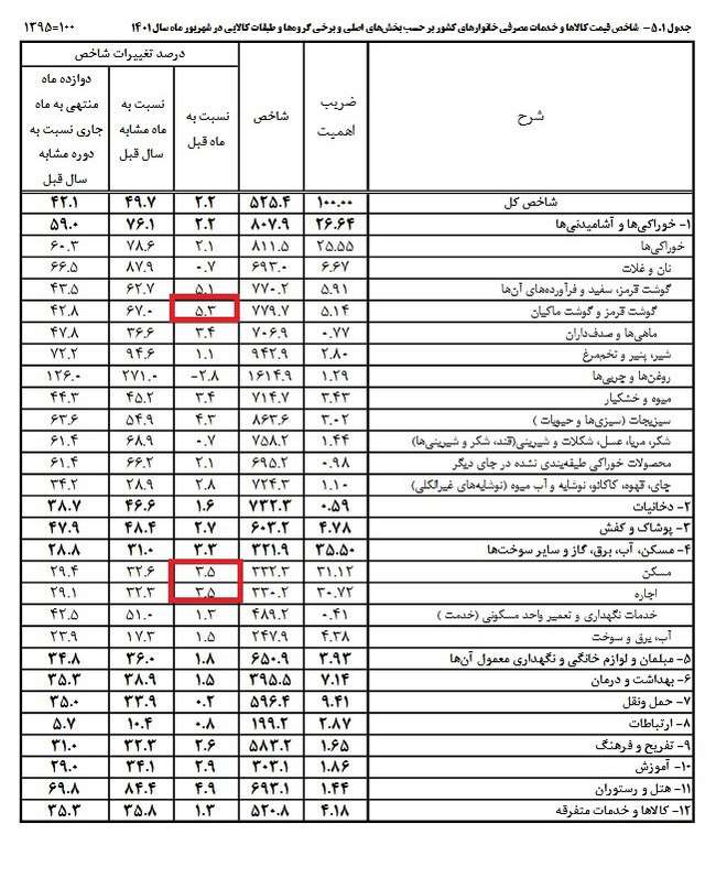 ثبت تورم ماهیانه ۳.۵درصدی مسکن در شهریور ماه/ روند صعودی اجاره‌بها متوقف نشد + جدول