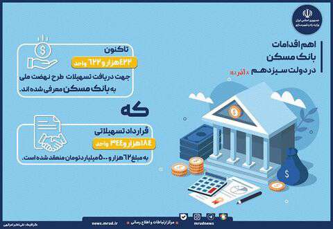 اینفوگرافیک|عملکرد بانک مسکن در دولت سیزدهم