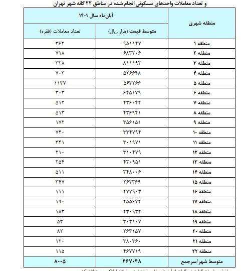 میانگین قیمت مسکن در تهران ۴۶.۷ میلیون تومان شد+جدول قیمت مناطق ۲۲ گانه