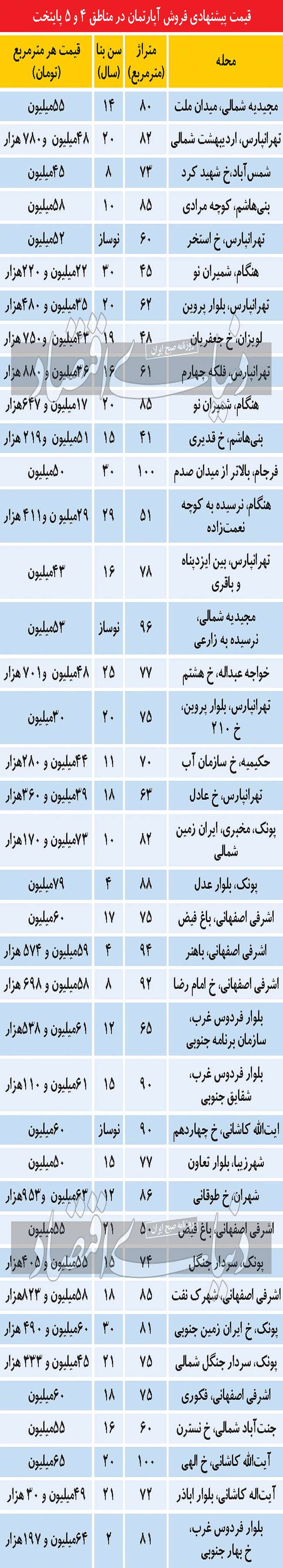 قیمت آپارتمان در بورس مصرفی‌ها