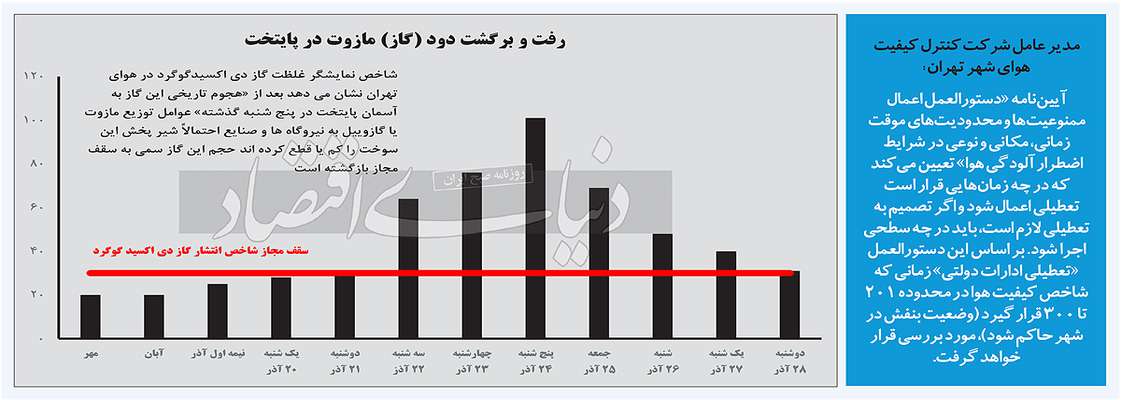 تعطیلی تهران به شرط «بنفش»