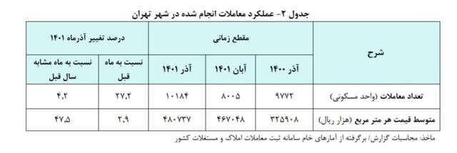  افزایش تقاضا برای خانه های کوچک متراژ و قدیمی