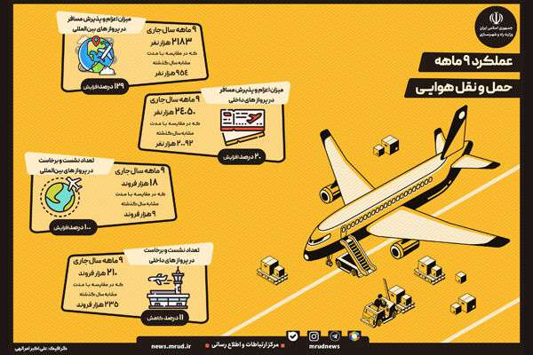 اینفوگرافیک| عملکرد ۹ ماهه حوزه حمل و نقل هوایی