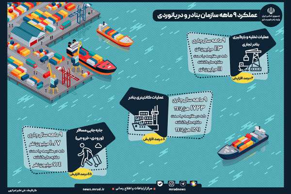 اینفوگرافیک| عملکرد ۹ ماهه سازمان بنادر و دریانوردی