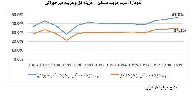 یادداشت|واکاوی سهم مسکن از سبد مصرف خانوار و تسهیلات بانکی