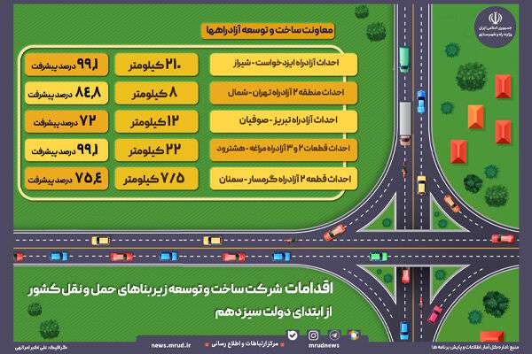 اینفوگرافیک | اقدامات شرکت ساخت و توسعه زیربناهای حمل و نقل کشور از ابتدای دولت سیزدهم
