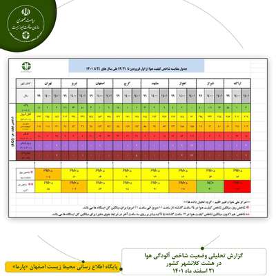 گزارش تحلیلی وضعیت شاخص آلودگی هوا در هشت کلانشهر کشور - 21 اسفند ماه 1401