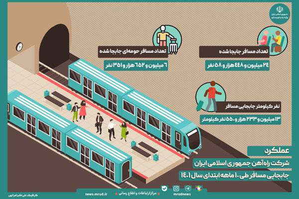 اینفوگرافیک| عملکرد شرکت راه‌آهن جمهوری اسلامی ایران در جابجایی مسافر طی ۱۰ ماهه ابتدای سال ۱۴۰۱