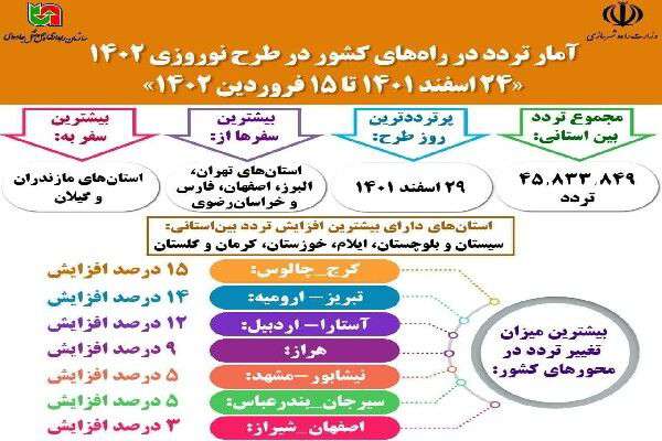 اینفو گرافیک| آمار تردد در راه‌های کشور در طرح نوروزی ۱۴۰۲