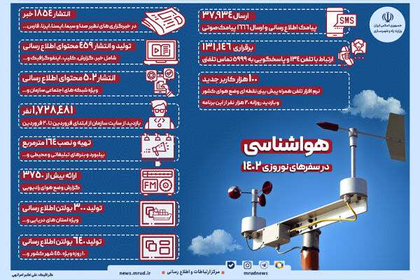 اینفوگرافیک |تولید بیش از ۶۰۰ بولتن اطلاع رسانی هواشناسی در نوروز ۱۴۰۲