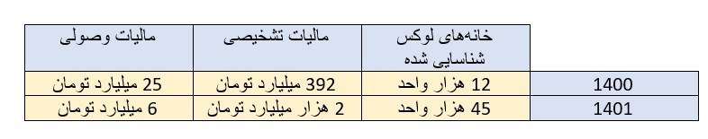 جزئیات مالیات پرداختی لوکس‌نشینان و لوکس‌سواران؛ تقریبا هیچ + جدول