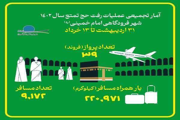 اینفوگرافیک| آمار پرواز حج تمتع ۱۴۰۲ در شهر فرودگاهی امام خمینی(ره) از ۳۱اردیبهشت تا ۱۳خرداد
