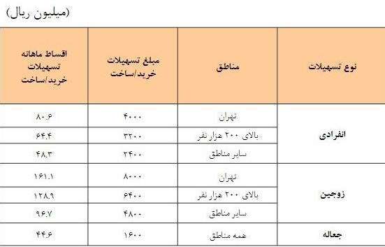 جزئیات مبلغ و اقساط وام جدید مسکن/ قسط ۲۰.۵میلیونی وام زوجین در تهران + جدول
