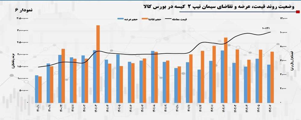 افزایش قیمت مصالح و ممانعت از ریزش قیمت مسکن با سیگنال دهی بورس کالا