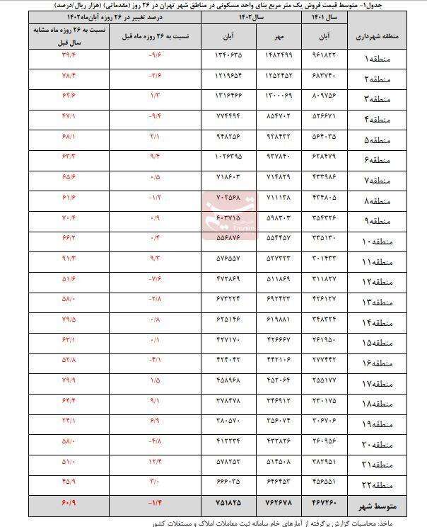  قیمت مسکن در تهران طی آبان ماه کاهش یافت