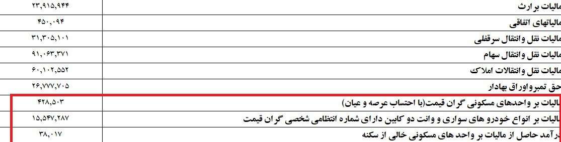 ارقام ناچیز وصول مالیات از املاک و خودروهای لوکس