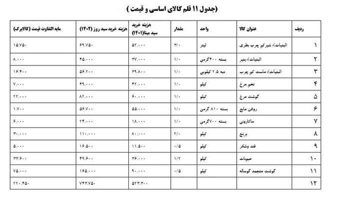 یک میلیون خانوار در آذربایجان‌شرقی از طرح کالابرگ الکترونیکی استفاده کردند